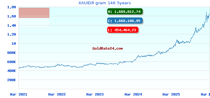 XAUIDR gram 14K 5years