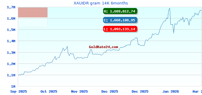 XAUIDR gram 14K 6months