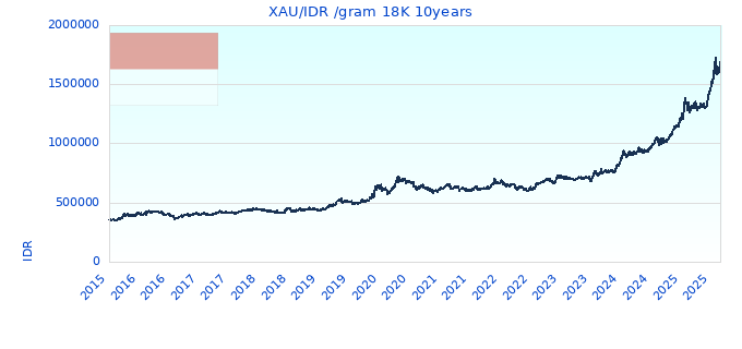 XAU/IDR /gram 18K 10years