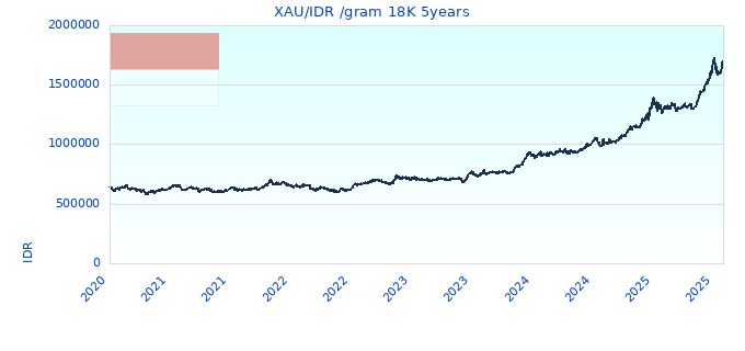 XAU/IDR /gram 18K 5years
