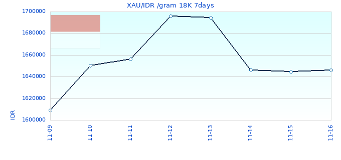 XAU/IDR /gram 18K 7days