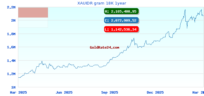 XAUIDR gram 18K 1year