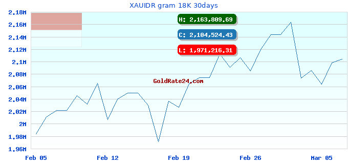 XAUIDR gram 18K 30days