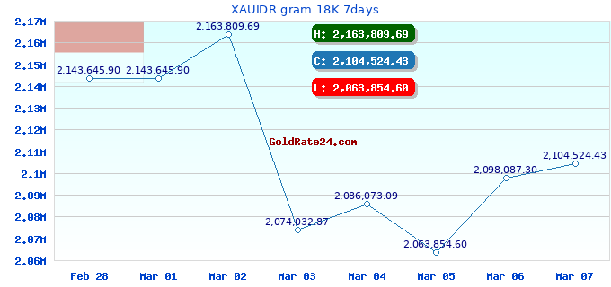XAUIDR gram 18K 7days