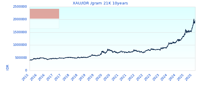 XAU/IDR /gram 21K 10years