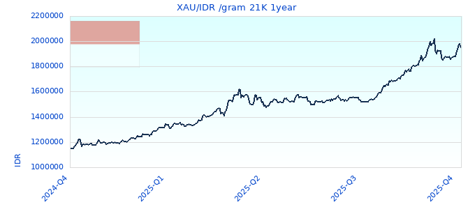 XAU/IDR /gram 21K 1year