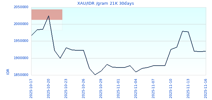 XAU/IDR /gram 21K 30days