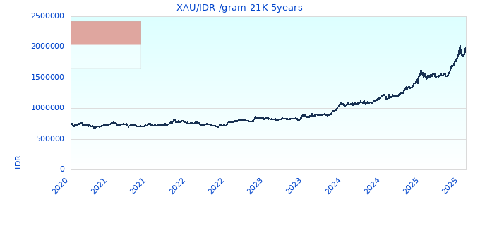 XAU/IDR /gram 21K 5years