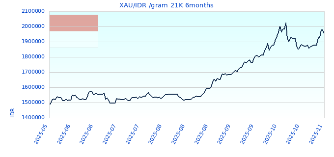 XAU/IDR /gram 21K 6months