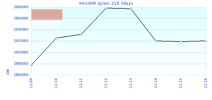 XAU/IDR /gram 21K 7days