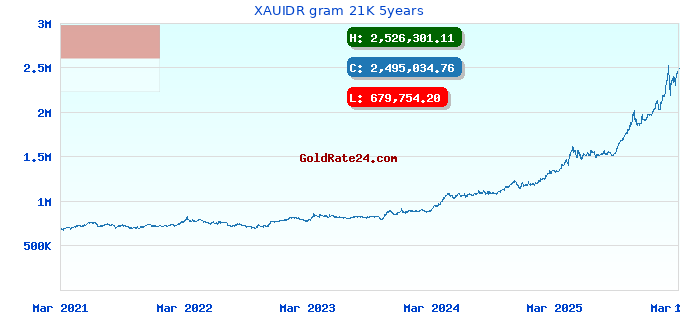 XAUIDR gram 21K 5years