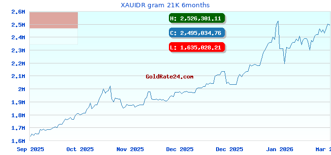 XAUIDR gram 21K 6months