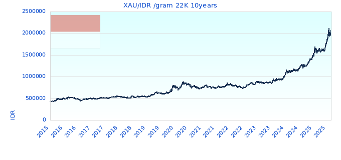 XAU/IDR /gram 22K 10years