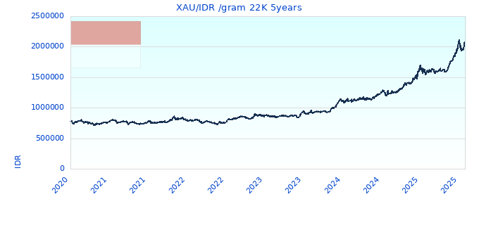 XAU/IDR /gram 22K 5years