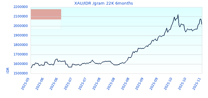 XAU/IDR /gram 22K 6months