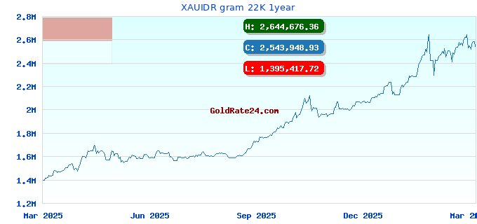 XAUIDR gram 22K 1year