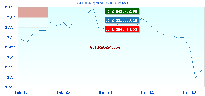 XAUIDR gram 22K 30days