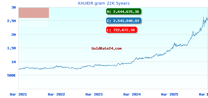 XAUIDR gram 22K 5years