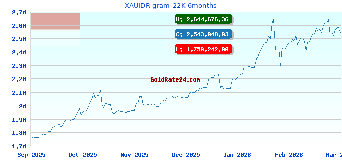XAUIDR gram 22K 6months