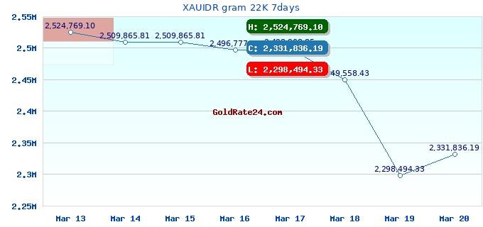 XAUIDR gram 22K 7days