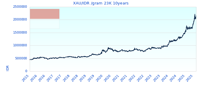 XAU/IDR /gram 23K 10years