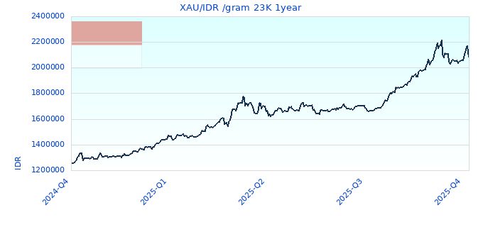 XAU/IDR /gram 23K 1year