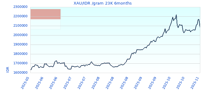XAU/IDR /gram 23K 6months