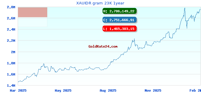 XAUIDR gram 23K 1year