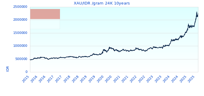 XAU/IDR /gram 24K 10years