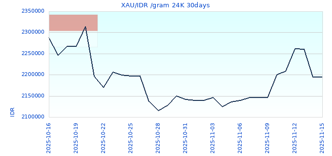 XAU/IDR /gram 24K 30days