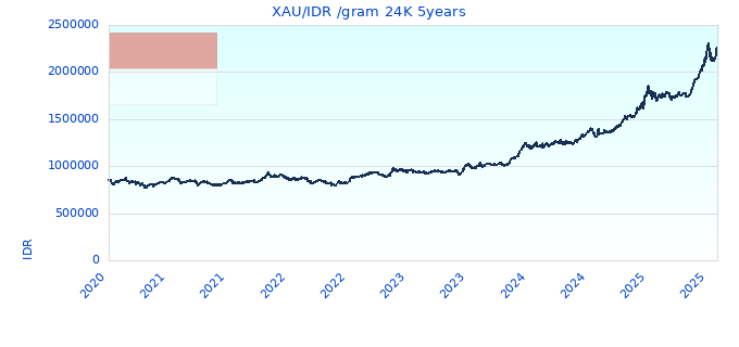 XAU/IDR /gram 24K 5years