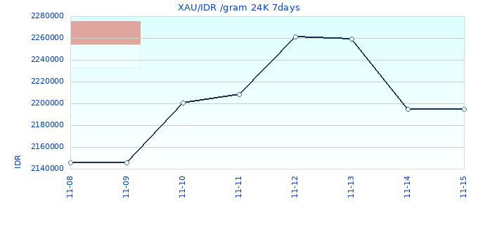 XAU/IDR /gram 24K 7days