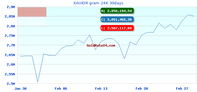 XAUIDR gram 24K 30days