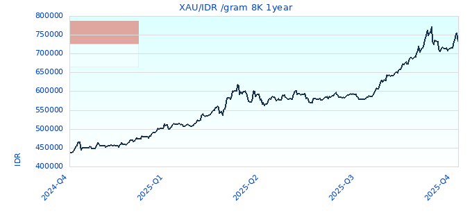 XAU/IDR /gram 8K 1year