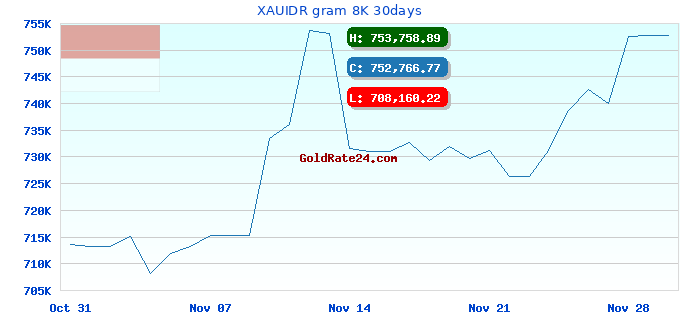 XAUIDR gram 8K 30days