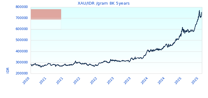 XAU/IDR /gram 8K 5years