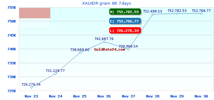 XAUIDR gram 8K 7days