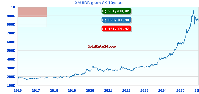 XAUIDR gram 8K 10years