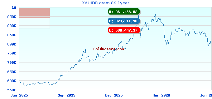 XAUIDR gram 8K 1year