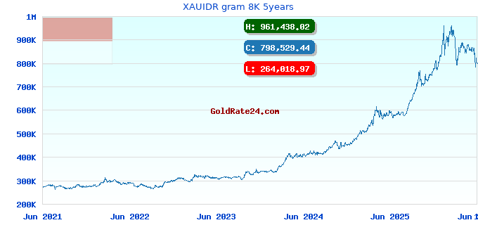 XAUIDR gram 8K 5years