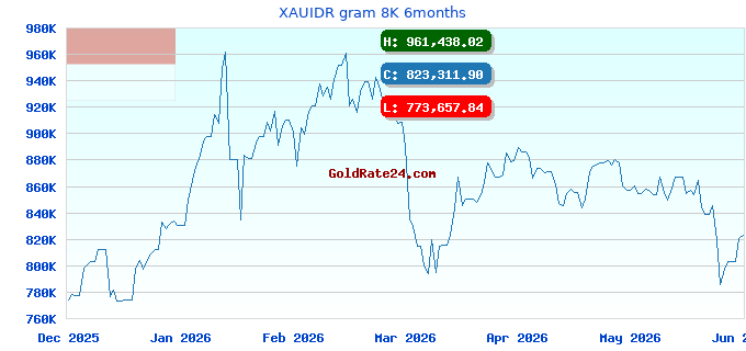 XAUIDR gram 8K 6months