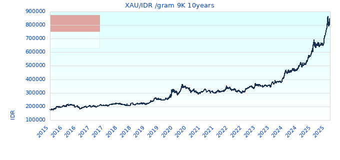 XAU/IDR /gram 9K 10years