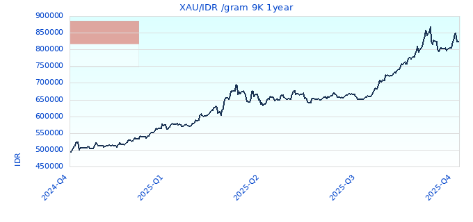 XAU/IDR /gram 9K 1year
