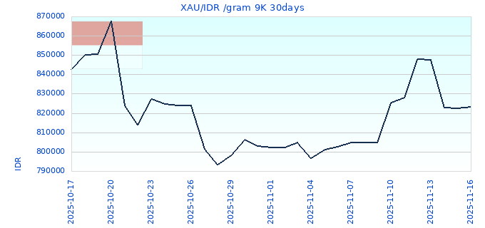 XAU/IDR /gram 9K 30days