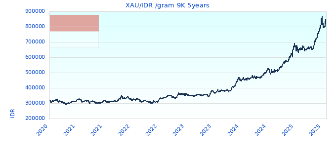 XAU/IDR /gram 9K 5years