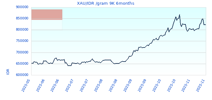XAU/IDR /gram 9K 6months