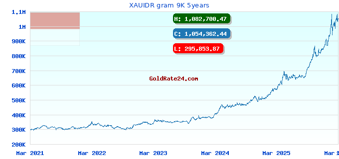 XAUIDR gram 9K 5years