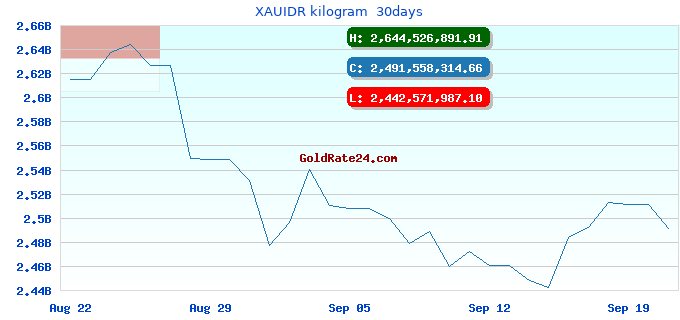 XAUIDR kilogram 30days