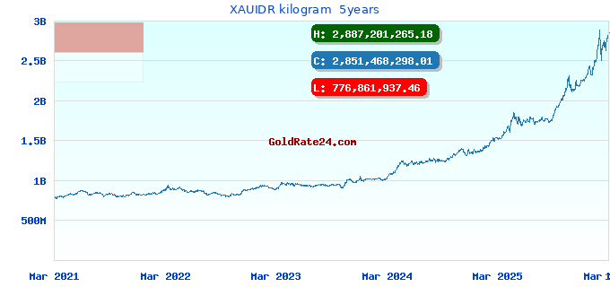 XAUIDR kilogram 5years