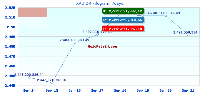 XAUIDR kilogram 7days